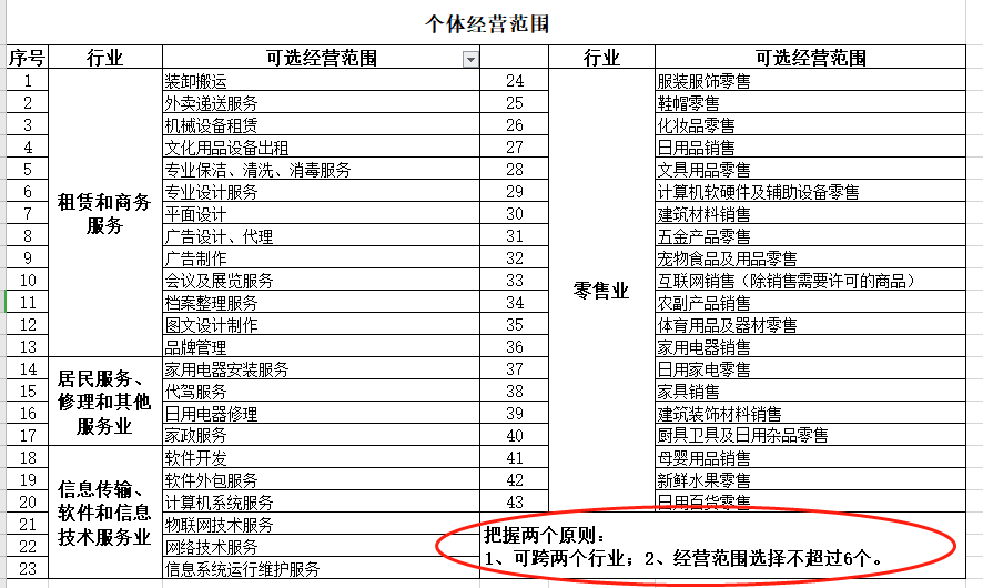 重庆政策｜2021年重庆个体工商户核定征收经营范围及税率
